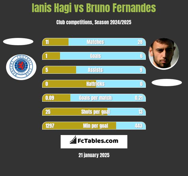 Ianis Hagi vs Bruno Fernandes h2h player stats