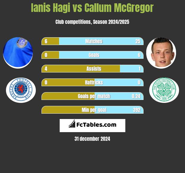 Ianis Hagi vs Callum McGregor h2h player stats