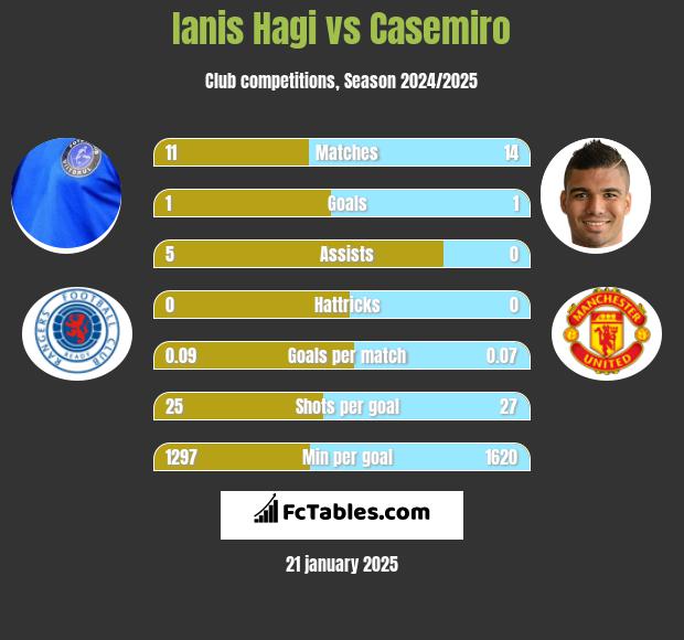 Ianis Hagi vs Casemiro h2h player stats