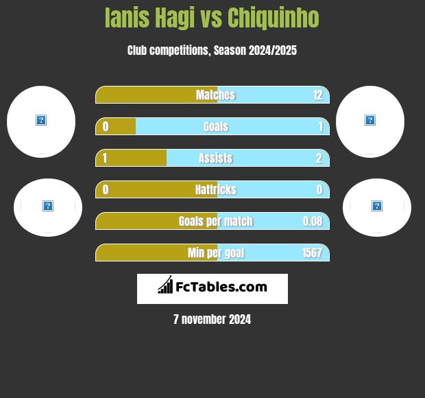 Ianis Hagi vs Chiquinho h2h player stats