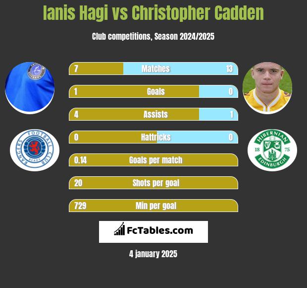 Ianis Hagi vs Christopher Cadden h2h player stats