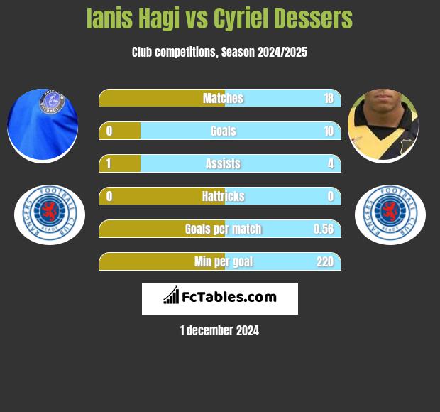 Ianis Hagi vs Cyriel Dessers h2h player stats