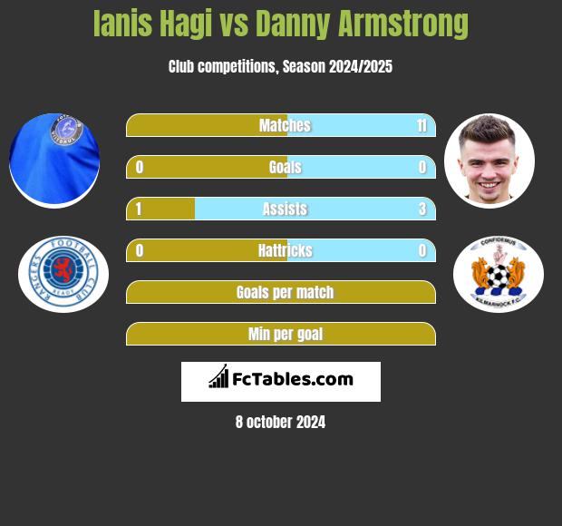 Ianis Hagi vs Danny Armstrong h2h player stats