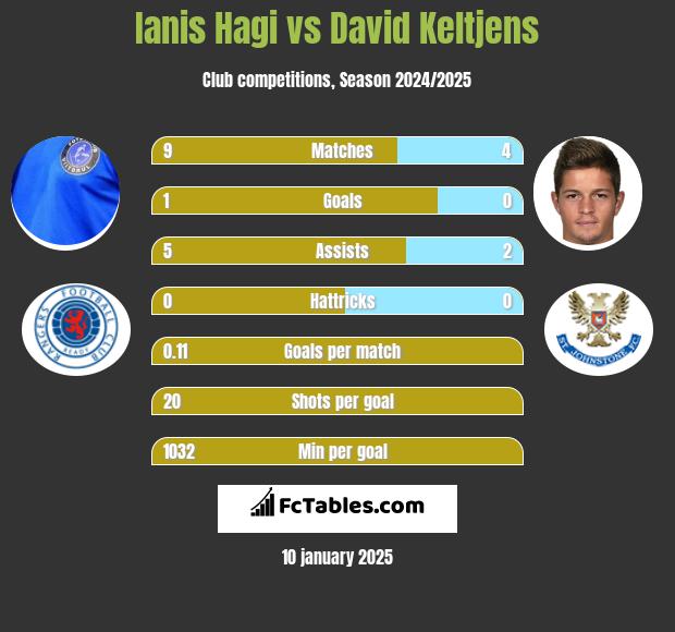 Ianis Hagi vs David Keltjens h2h player stats