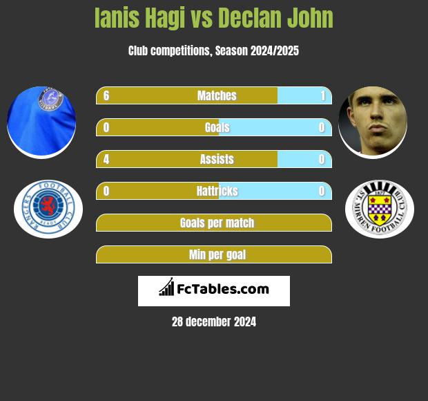 Ianis Hagi vs Declan John h2h player stats