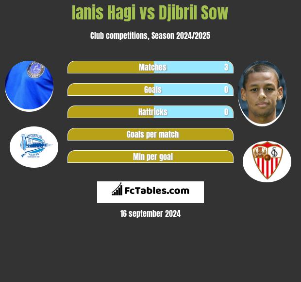 Ianis Hagi vs Djibril Sow h2h player stats