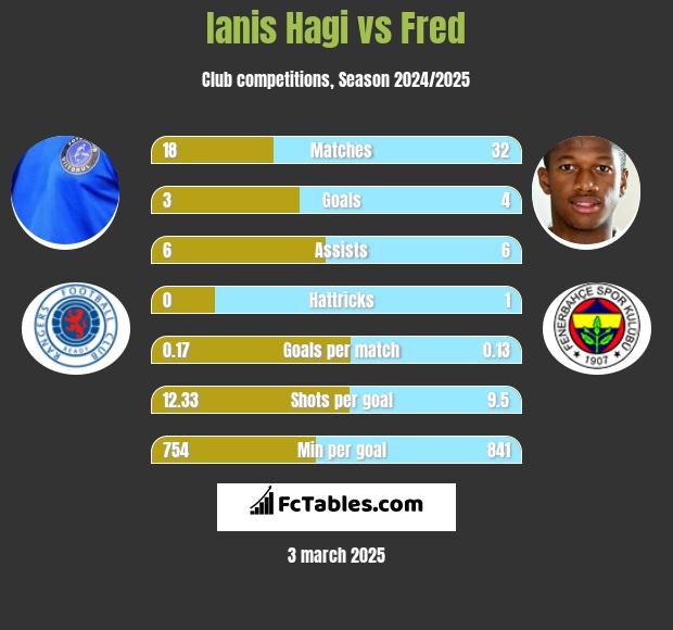 Ianis Hagi vs Fred h2h player stats