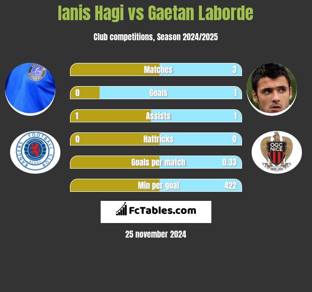 Ianis Hagi vs Gaetan Laborde h2h player stats