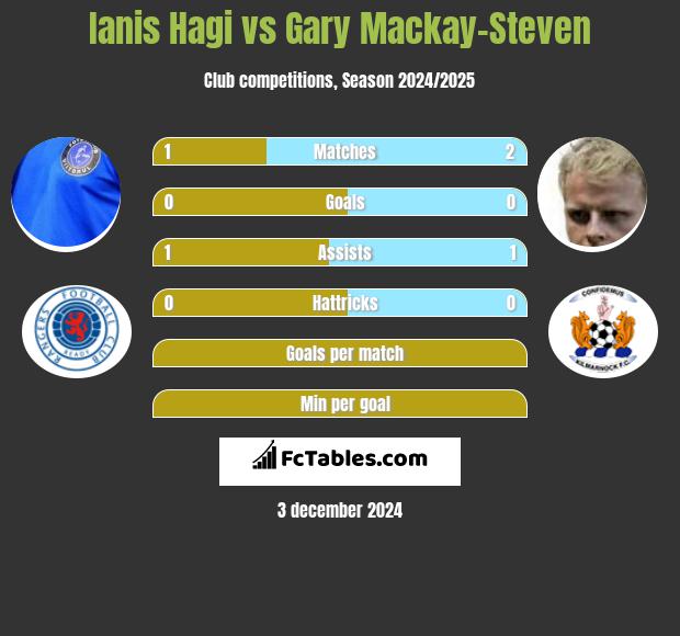 Ianis Hagi vs Gary Mackay-Steven h2h player stats