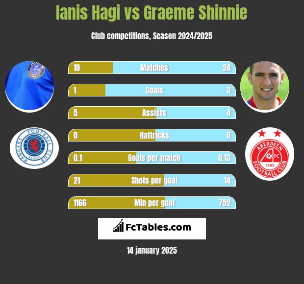 Ianis Hagi vs Graeme Shinnie h2h player stats