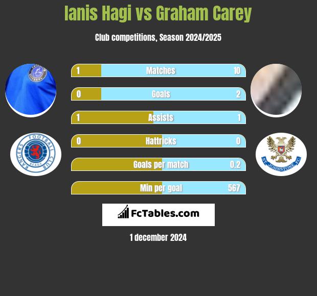 Ianis Hagi vs Graham Carey h2h player stats