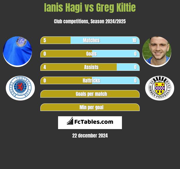 Ianis Hagi vs Greg Kiltie h2h player stats