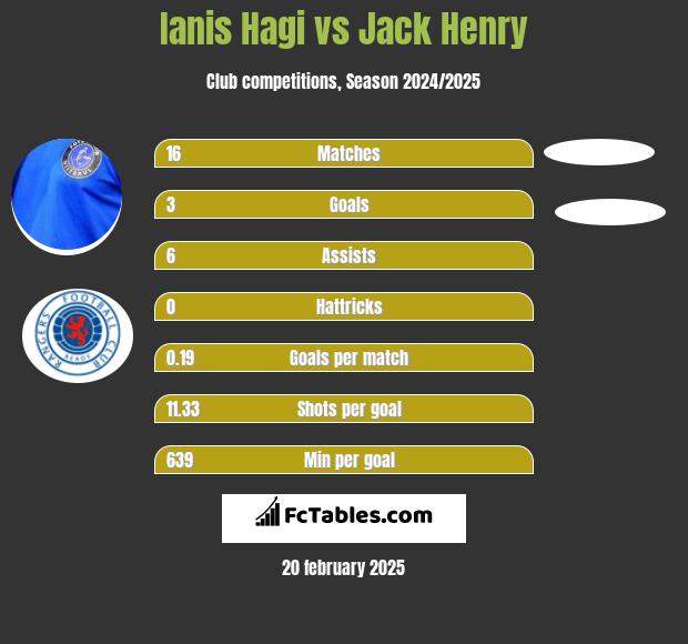 Ianis Hagi vs Jack Henry h2h player stats