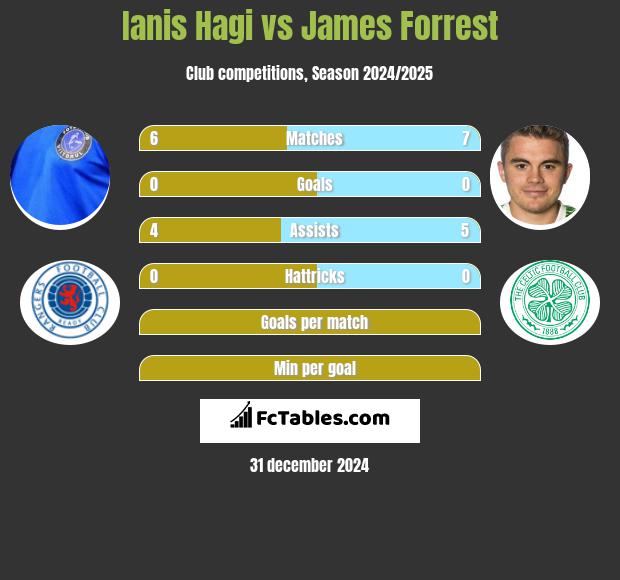 Ianis Hagi vs James Forrest h2h player stats