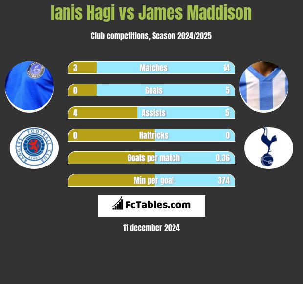 Ianis Hagi vs James Maddison h2h player stats