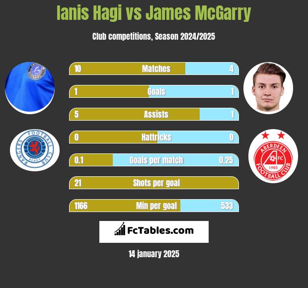 Ianis Hagi vs James McGarry h2h player stats