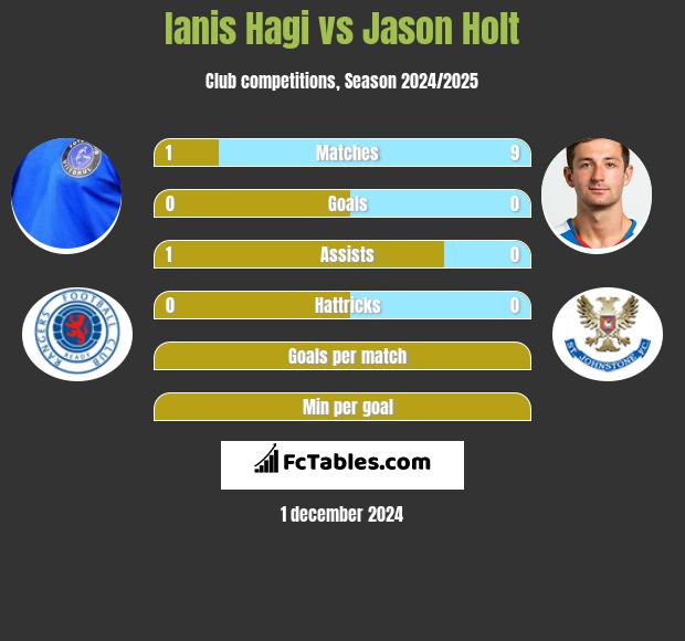 Ianis Hagi vs Jason Holt h2h player stats