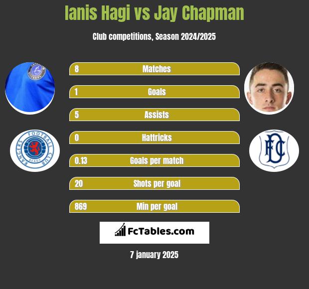 Ianis Hagi vs Jay Chapman h2h player stats