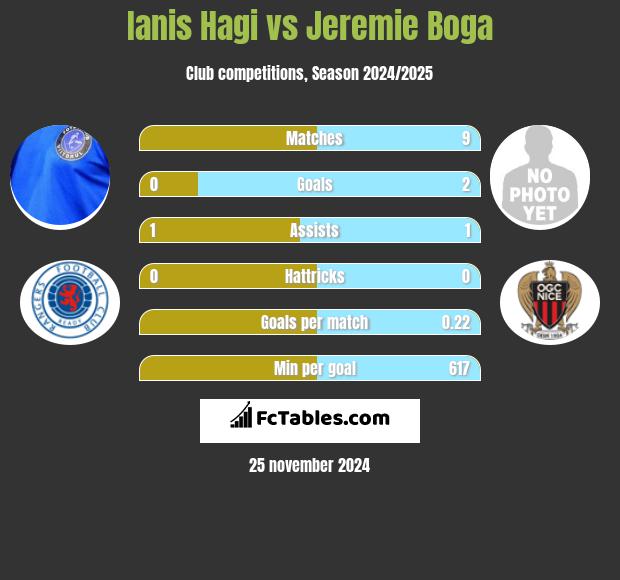 Ianis Hagi vs Jeremie Boga h2h player stats