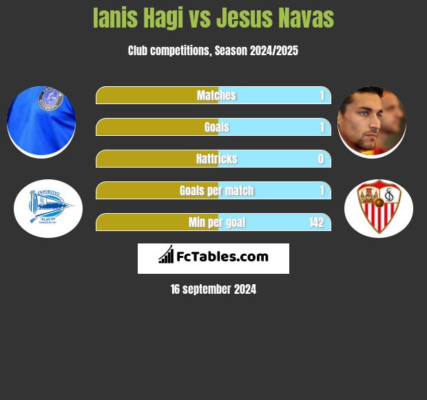 Ianis Hagi vs Jesus Navas h2h player stats