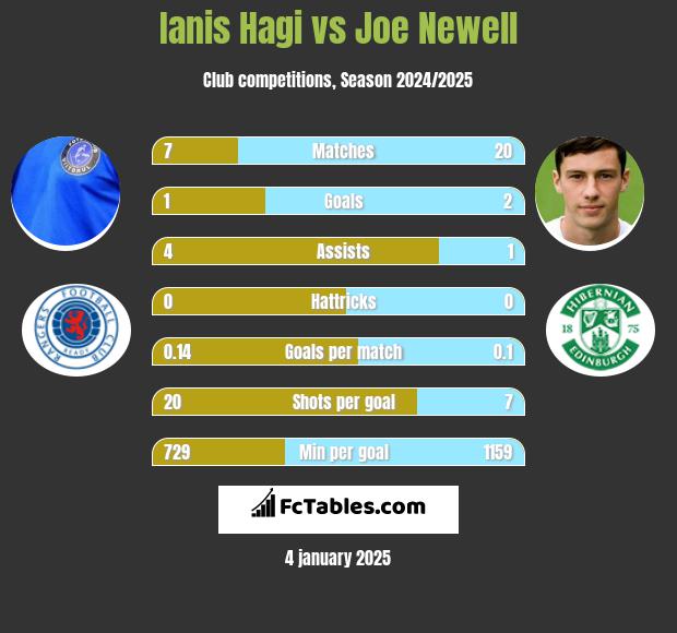 Ianis Hagi vs Joe Newell h2h player stats