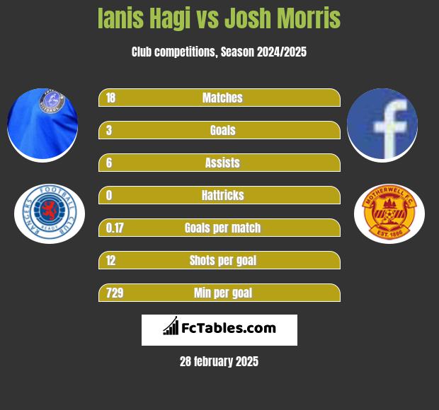 Ianis Hagi vs Josh Morris h2h player stats