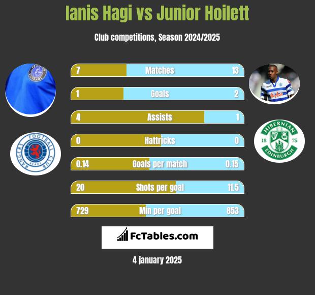 Ianis Hagi vs Junior Hoilett h2h player stats