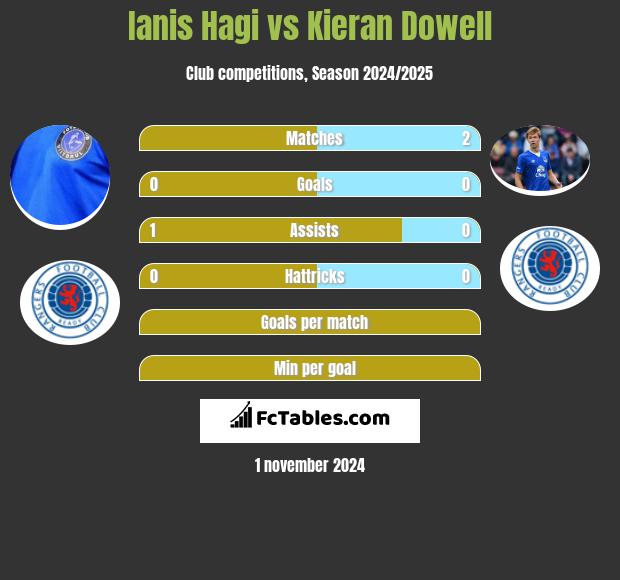 Ianis Hagi vs Kieran Dowell h2h player stats