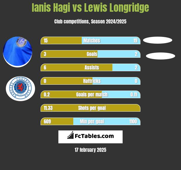 Ianis Hagi vs Lewis Longridge h2h player stats