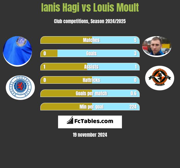 Ianis Hagi vs Louis Moult h2h player stats