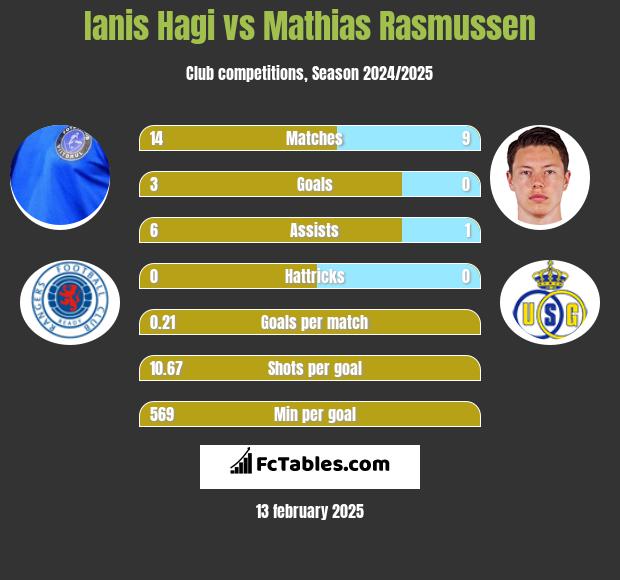 Ianis Hagi vs Mathias Rasmussen h2h player stats