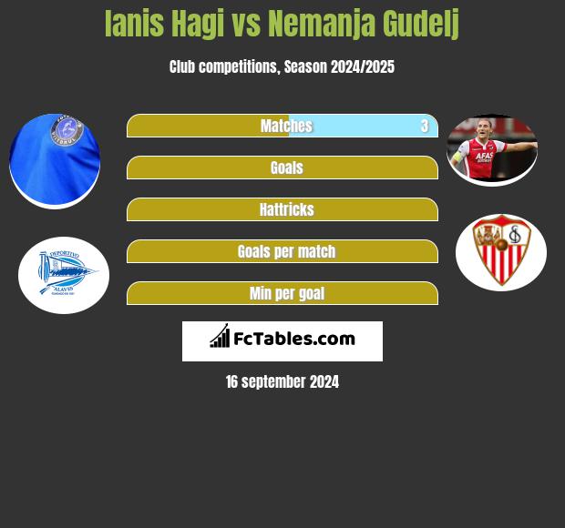 Ianis Hagi vs Nemanja Gudelj h2h player stats