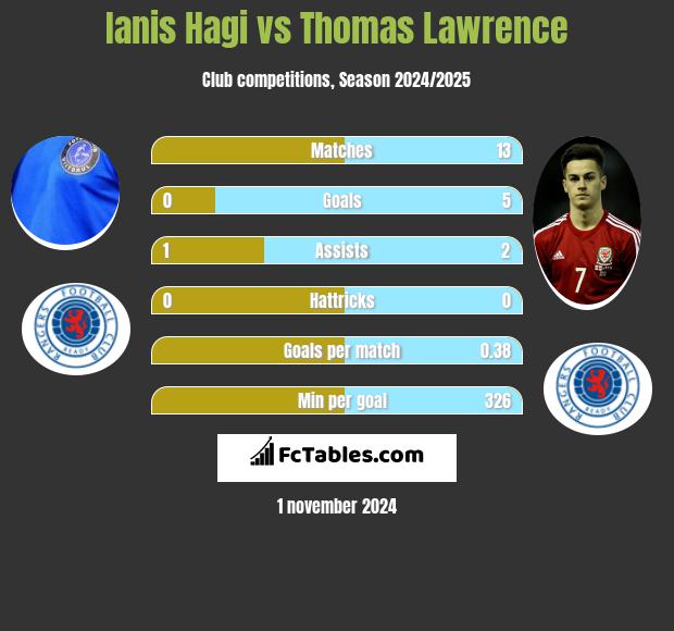 Ianis Hagi vs Thomas Lawrence h2h player stats