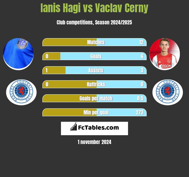 Ianis Hagi vs Vaclav Cerny h2h player stats