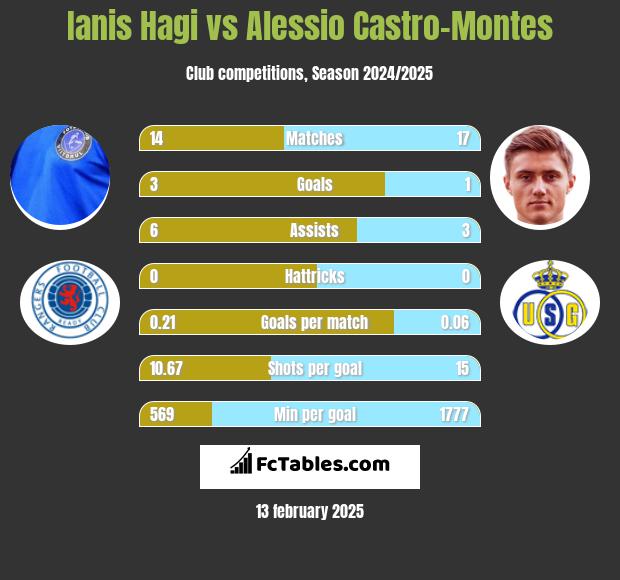 Ianis Hagi vs Alessio Castro-Montes h2h player stats