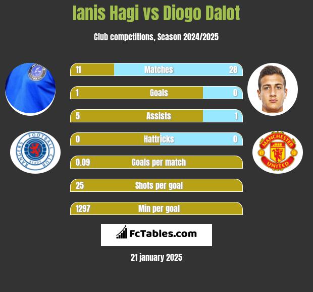 Ianis Hagi vs Diogo Dalot h2h player stats