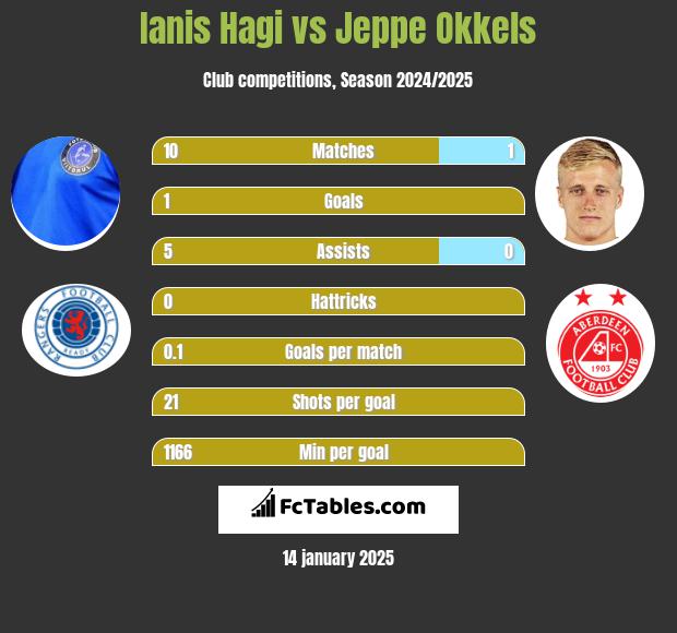 Ianis Hagi vs Jeppe Okkels h2h player stats