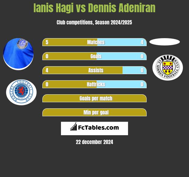 Ianis Hagi vs Dennis Adeniran h2h player stats