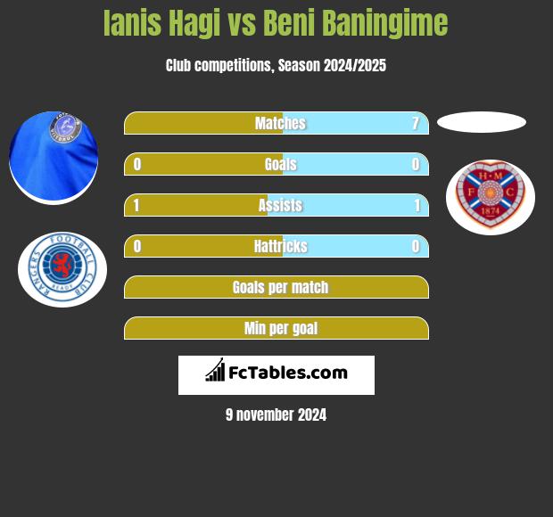 Ianis Hagi vs Beni Baningime h2h player stats