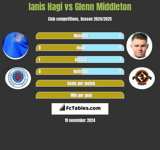 Ianis Hagi vs Glenn Middleton h2h player stats