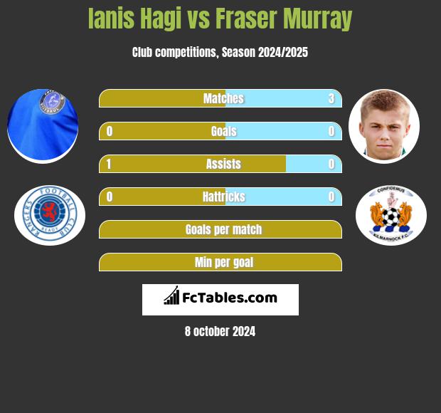 Ianis Hagi vs Fraser Murray h2h player stats