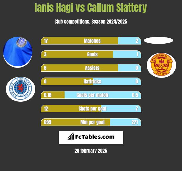 Ianis Hagi vs Callum Slattery h2h player stats