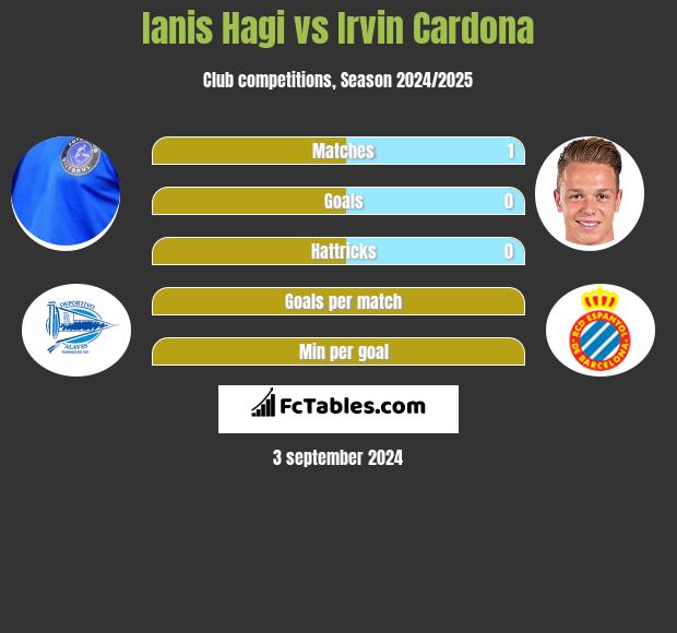 Ianis Hagi vs Irvin Cardona h2h player stats