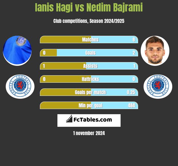 Ianis Hagi vs Nedim Bajrami h2h player stats