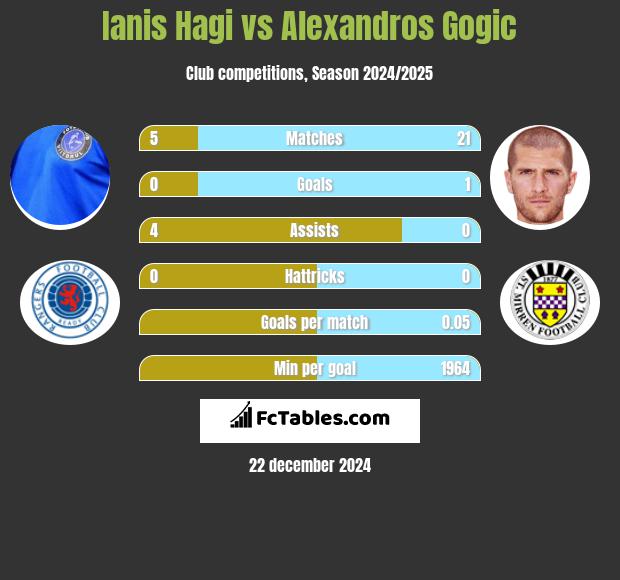 Ianis Hagi vs Alexandros Gogic h2h player stats