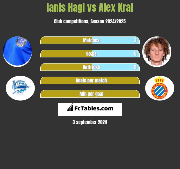 Ianis Hagi vs Alex Kral h2h player stats