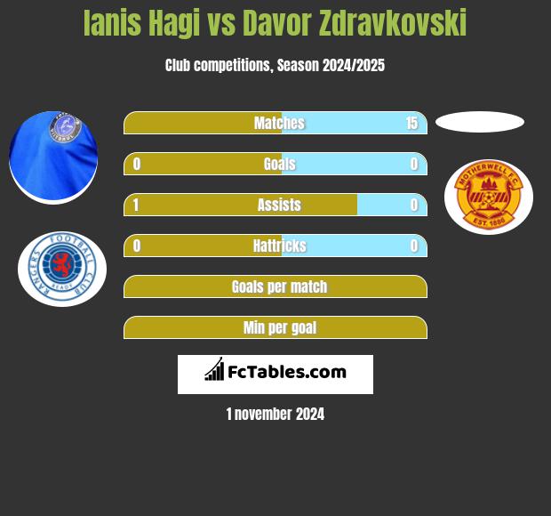 Ianis Hagi vs Davor Zdravkovski h2h player stats