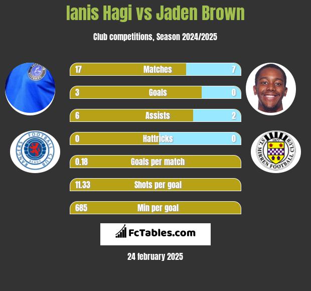 Ianis Hagi vs Jaden Brown h2h player stats