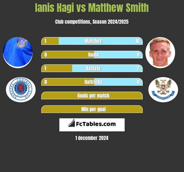 Ianis Hagi vs Matthew Smith h2h player stats