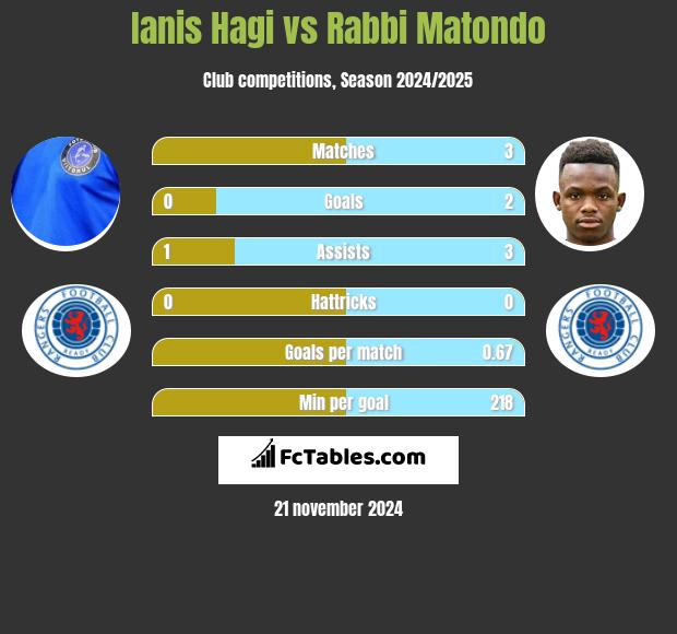 Ianis Hagi vs Rabbi Matondo h2h player stats